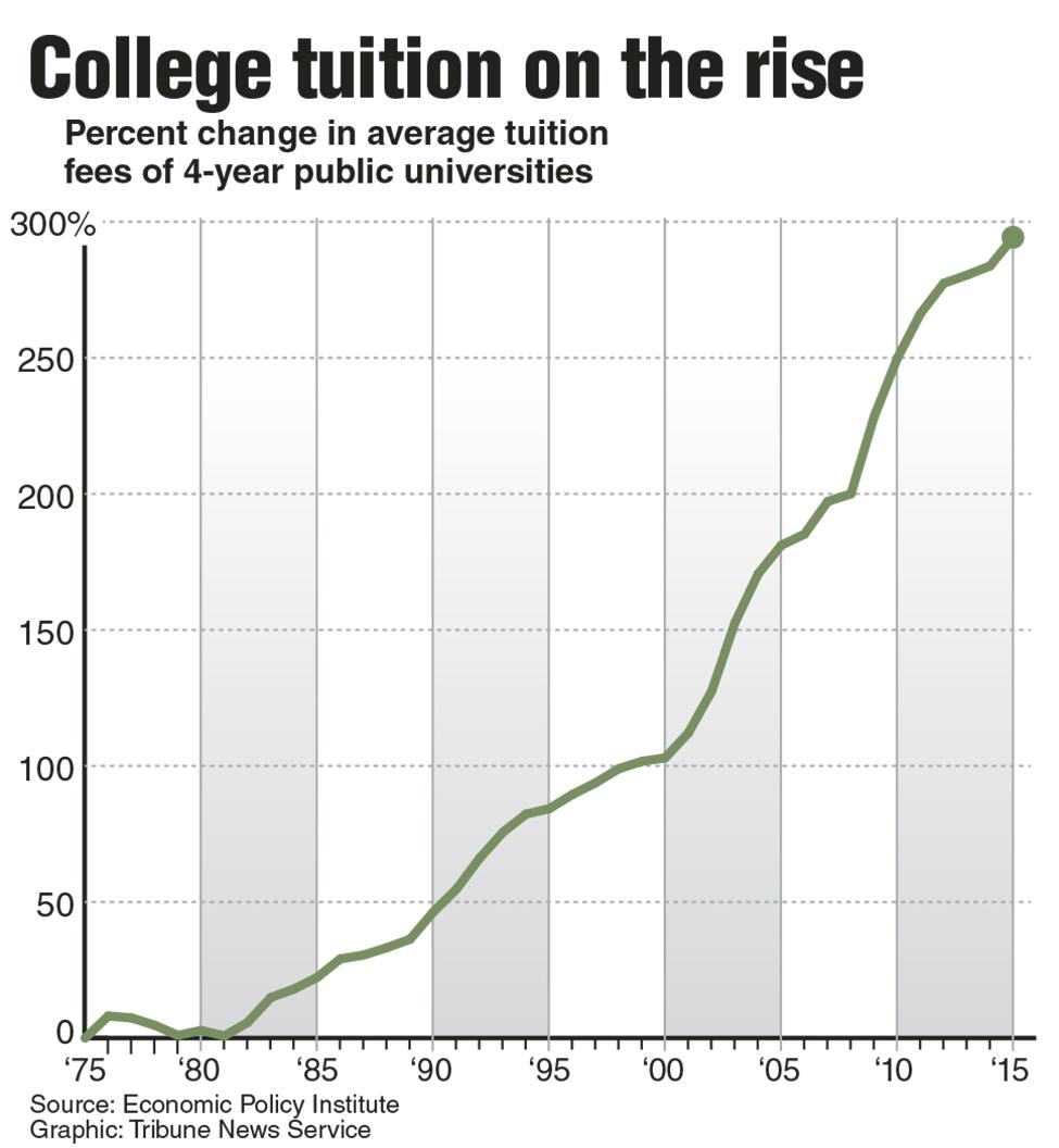 Chart+showing+the+percent+change+in+average+tuition+fees+of+4-year+public+universities+history+of+College+tuition+pricing+from+1975-2015.+TNS+2016