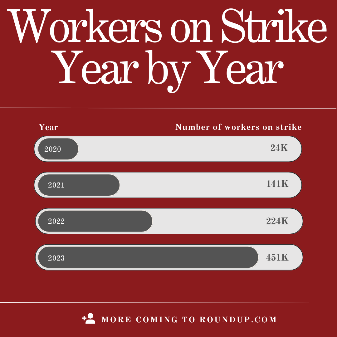 Unions and strikes hit record numbers during 2023, why?